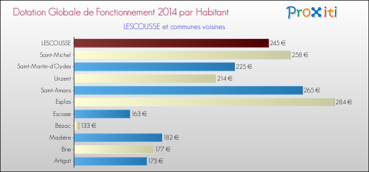 Montant des dotations globales de fonctionnement DGF par Habitant pour LESCOUSSE et les communes proches en 2014. Comparaison des des dotations globales de fonctionnement DGF par habitant pour LESCOUSSE et les communes voisines en 2014.