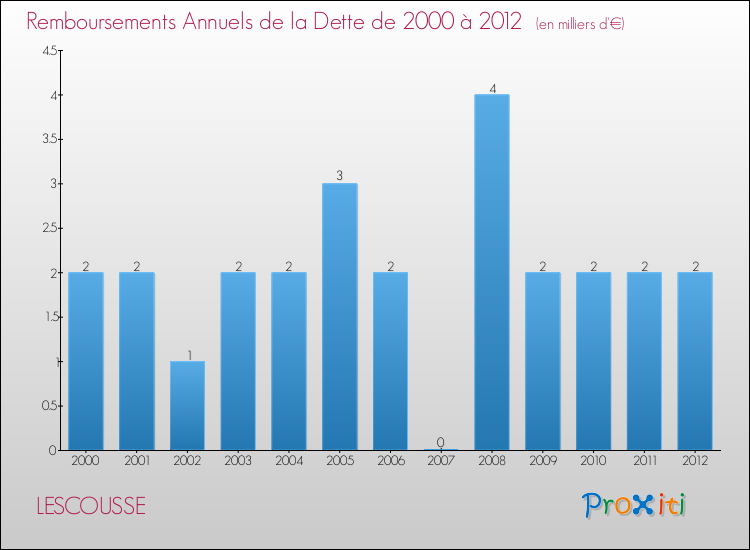 Evolution de l'annuité de la dette pour la commune de LESCOUSSE de 2000 à 2012 Annuités de la dette pour LESCOUSSE de 2000 à 2012