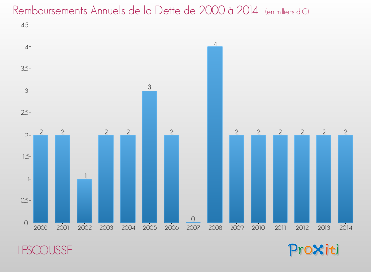 Evolution de l'annuité de la dette pour la commune de LESCOUSSE de 2000 à 2014 Annuités de la dette pour LESCOUSSE de 2000 à 2014