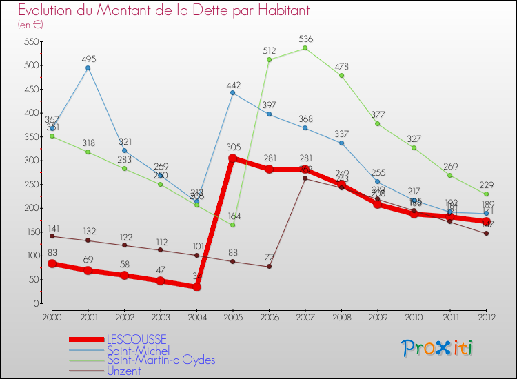 Evolution de la dette par habitant pour la commune de LESCOUSSE et les communes proches de 2000 à 2012 Comparaison de la dette par habitant pour LESCOUSSE et les communes voisines de 2000 à 2012