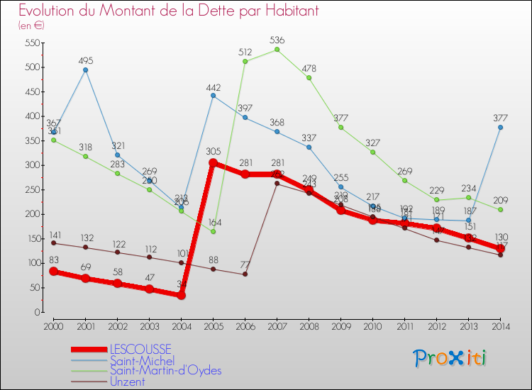 Evolution de la dette par habitant pour la commune de LESCOUSSE et les communes proches de 2000 à 2014 Comparaison de la dette par habitant pour LESCOUSSE et les communes voisines de 2000 à 2014