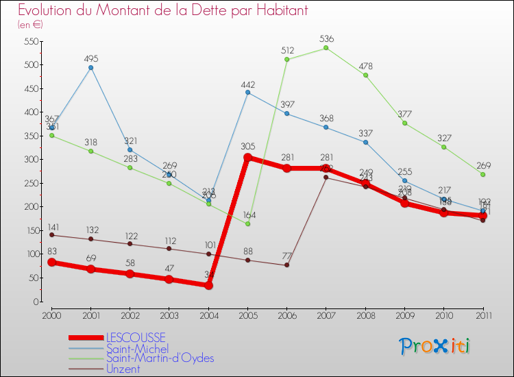 Evolution de la dette par habitant pour la commune de LESCOUSSE et les communes proches Comparaison de la dette par habitant pour LESCOUSSE et les communes voisines