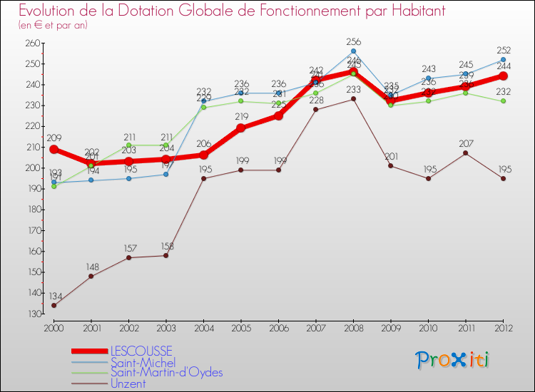 Evolution et montant de la dotation globale de fonctionnement par Habitant pour LESCOUSSE et les communes proches Comparaison des dotations globales de fonctionnement par habitant pour LESCOUSSE et les communes voisines
