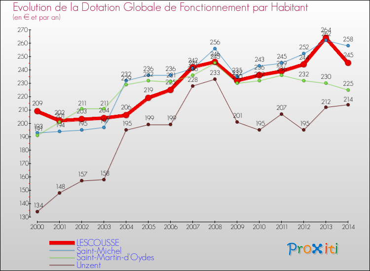 Evolution et montant de la dotation globale de fonctionnement par Habitant pour LESCOUSSE et les communes proches de 2000 à 2014. Comparaison des dotations globales de fonctionnement par habitant pour LESCOUSSE et les communes voisines de 2000 à 2014.