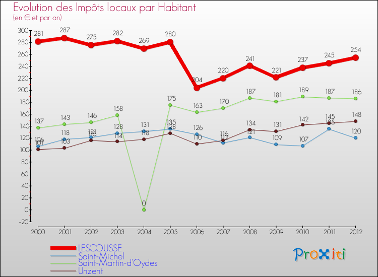 Evolution et montant des impôts locaux par Habitant pour LESCOUSSE et les communes proches Comparaison des impôts locaux par habitant pour LESCOUSSE et les communes voisines