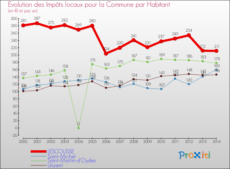 Evolution et montant des impôts locaux par Habitant pour LESCOUSSE et les communes proches de 2000 à 2014 Comparaison des impôts locaux par habitant pour LESCOUSSE et les communes voisines de 2000 à 2014