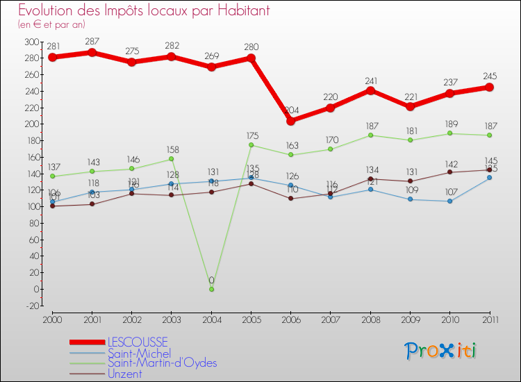 Evolution et montant des impôts locaux par Habitant pour LESCOUSSE et les communes proches Comparaison des impôts locaux par habitant pour LESCOUSSE et les communes voisines