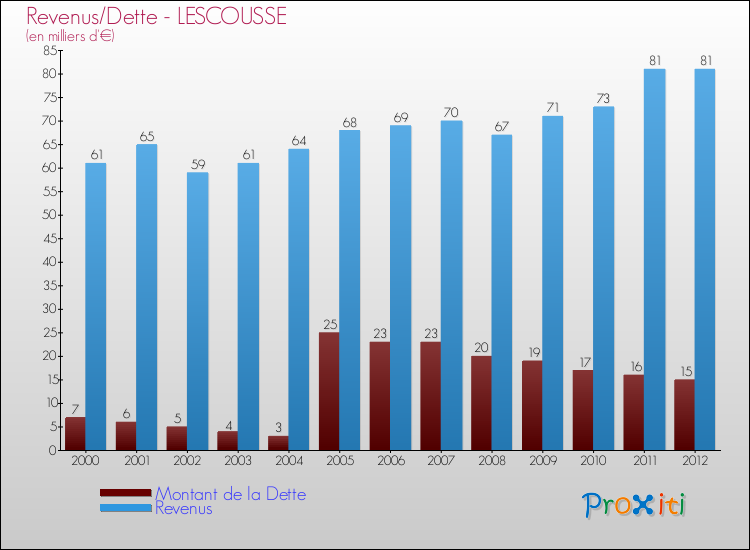 Evolution comparée de la dette et des revenus pour la commune de LESCOUSSE de 2000 à 2012 Comparaison de la dette et des revenus pour LESCOUSSE de 2000 à 2012