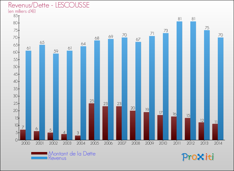 Evolution comparée de la dette et des revenus pour la commune de LESCOUSSE de 2000 à 2014 Comparaison de la dette et des revenus pour LESCOUSSE de 2000 à 2014