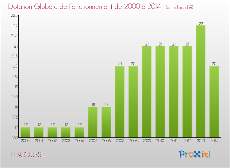 Evolution du montant de la Dotation Globale de Fonctionnement pour la commune de LESCOUSSE de 2000 à 2014 Evolution du montant de la Dotation Globale de Fonctionnement pour LESCOUSSE de 2000 à 2014