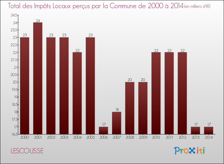 Evolution des Impôts Locaux pour la commune de LESCOUSSE de 2000 à 2014 Evolution des Impôts Locaux pour LESCOUSSE de 2000 à 2014