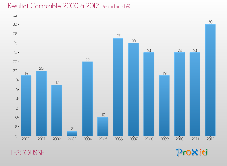 Evolution du résultat comptable pour la commune de LESCOUSSE de 2000 à 2012 Evolution du résultat comptable pour LESCOUSSE de 2000 à 2012