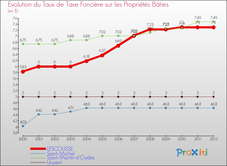 Evolution du taux de la taxe foncière sur le bati pour LESCOUSSE et les communes proches de 2000 à 2012 Comparaison des taux de taxe foncière sur le bati pour LESCOUSSE et les communes voisines de 2000 à 2012