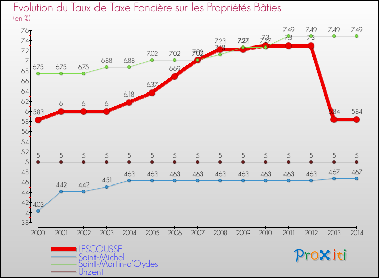 Evolution du taux de la taxe foncière sur le bati pour LESCOUSSE et les communes proches de 2000 à 2014 Comparaison des taux de taxe foncière sur le bati pour LESCOUSSE et les communes voisines de 2000 à 2014