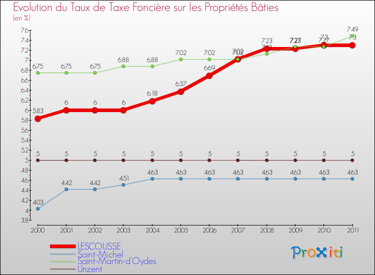 Evolution du taux de la taxe foncière sur le bati pour LESCOUSSE et les communes proches Comparaison des taux de taxe foncière sur le bati pour LESCOUSSE et les communes voisines