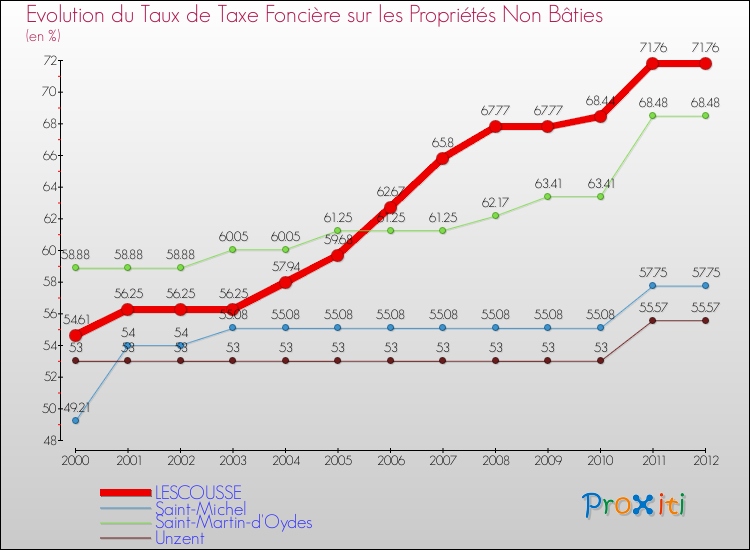 Evolution du taux de la taxe foncière sur les immeubles et terrains non batis pour LESCOUSSE et les communes proches de 2000 à 2012 Comparaison des taux de la taxe foncière sur les immeubles et terrains non batis pour LESCOUSSE et les communes voisines de 2000 à 2012