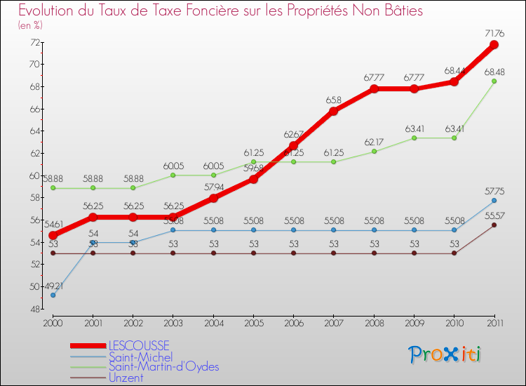 Evolution du taux de la taxe foncière sur les immeubles et terrains non batis pour LESCOUSSE et les communes proches Comparaison des taux de la taxe foncière sur les immeubles et terrains non batis pour LESCOUSSE et les communes voisines