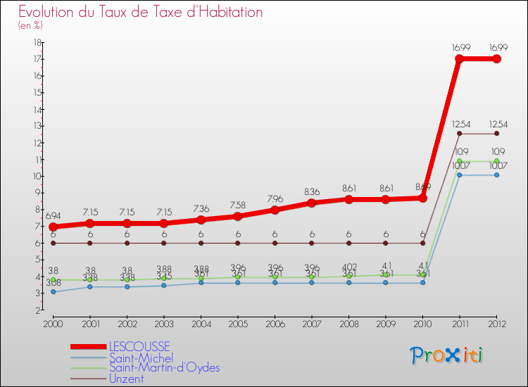 Evolution du taux de la taxe d'habitation pour LESCOUSSE et les communes proches Comparaison des taux de la taxe d'habitation pour LESCOUSSE et les communes voisines