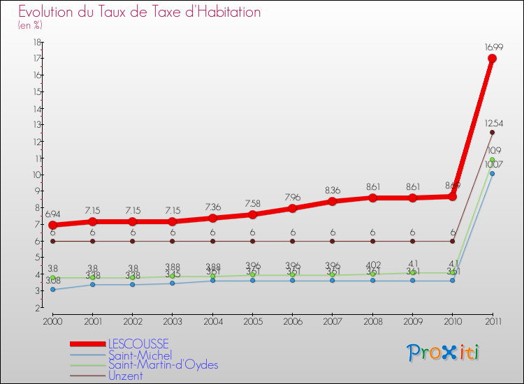 Evolution du taux de la taxe d'habitation pour LESCOUSSE et les communes proches Comparaison des taux de la taxe d'habitation pour LESCOUSSE et les communes voisines