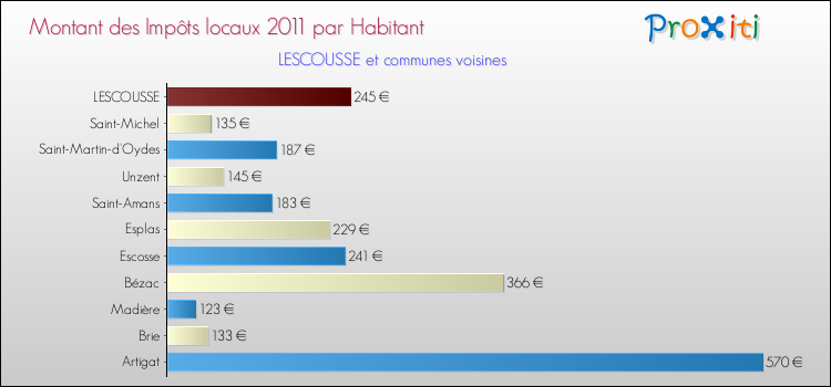 Montant des impôts locaux par Habitant pour LESCOUSSE et les communes proches Comparaison des impôts locaux par habitant pour LESCOUSSE et les communes voisines
