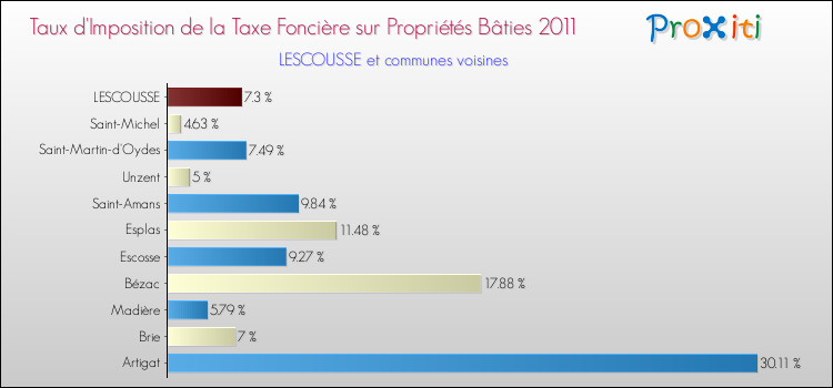 Taux d'imposition de la taxe foncière sur le bati 2011 pour LESCOUSSE et les communes proches Comparaison des taux d'imposition de la taxe foncière sur le bati 2011 pour LESCOUSSE et les communes voisines