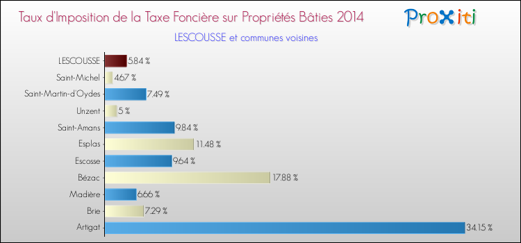 Taux d'imposition de la taxe foncière sur le bati 2014 pour LESCOUSSE et les communes proches Comparaison des taux d'imposition de la taxe foncière sur le bati 2014 pour LESCOUSSE et les communes voisines