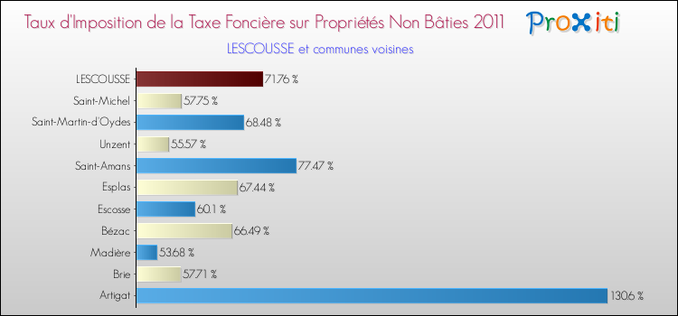 Taux d'imposition de la taxe foncière sur les immeubles et terrains non batis 2011 pour LESCOUSSE et les communes proches Comparaison des taux d'imposition de la taxe foncière sur les immeubles et terrains non batis 2011 pour LESCOUSSE et les communes voisines