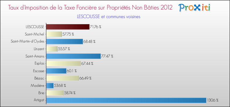 Taux d'imposition de la taxe foncière sur les immeubles et terrains non batis 2012 pour LESCOUSSE et les communes proches Comparaison des taux d'imposition de la taxe foncière sur les immeubles et terrains non batis 2012 pour LESCOUSSE et les communes voisines