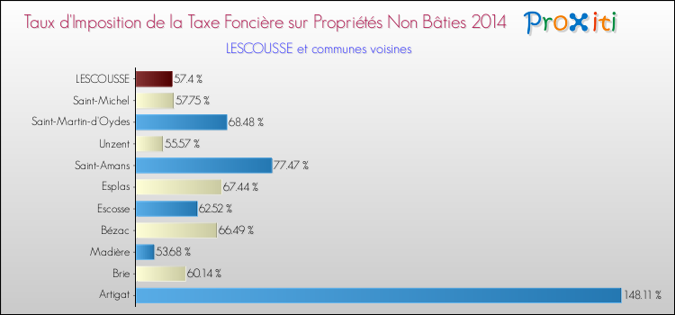 Taux d'imposition de la taxe foncière sur les immeubles et terrains non batis 2014 pour LESCOUSSE et les communes proches Comparaison des taux d'imposition de la taxe foncière sur les immeubles et terrains non batis 2014 pour LESCOUSSE et les communes voisines