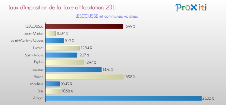 Taux d'imposition de la taxe d'habitation 2011 pour LESCOUSSE et les communes proches Comparaison des taux d'imposition de la taxe d'habitation 2011 pour LESCOUSSE et les communes voisines