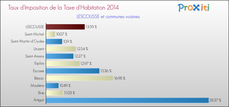 Taux d'imposition de la taxe d'habitation 2014 pour LESCOUSSE et les communes proches Comparaison des taux d'imposition de la taxe d'habitation 2014 pour LESCOUSSE et les communes voisines