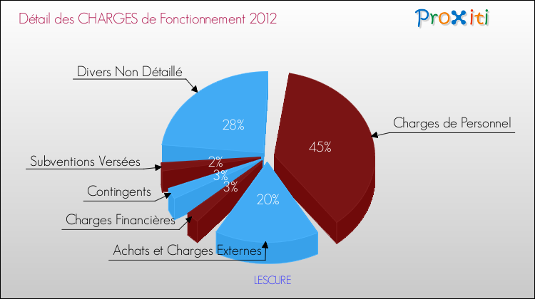 Décomposition des Charges de Fonctionnement 2012 de la commune de LESCURE Charges de Fonctionnement 2012 pour la commune de LESCURE