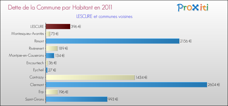 Dette par habitant de la commune en 2011 pour LESCURE et les communes proches Comparaison de la dette par habitant de la commune en 2011 pour LESCURE et les communes voisines