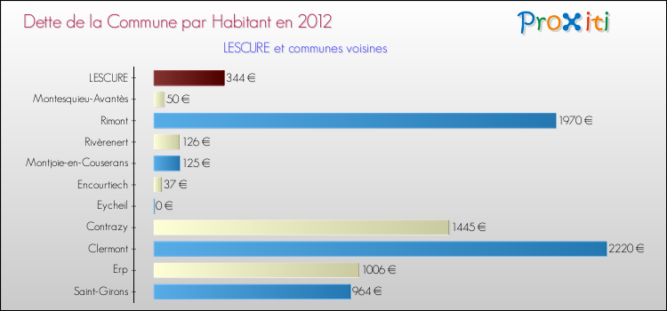 Dette par habitant de la commune en 2012 pour LESCURE et les communes proches Comparaison de la dette par habitant de la commune en 2012 pour LESCURE et les communes voisines