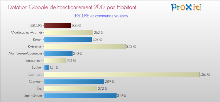 Montant des dotations globales de fonctionnement DGF par Habitant pour LESCURE et les communes proches Comparaison des des dotations globales de fonctionnement DGF par habitant pour LESCURE et les communes voisines