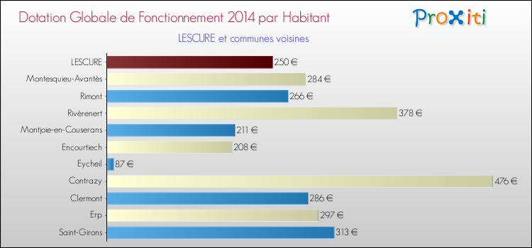 Montant des dotations globales de fonctionnement DGF par Habitant pour LESCURE et les communes proches en 2014. Comparaison des des dotations globales de fonctionnement DGF par habitant pour LESCURE et les communes voisines en 2014.