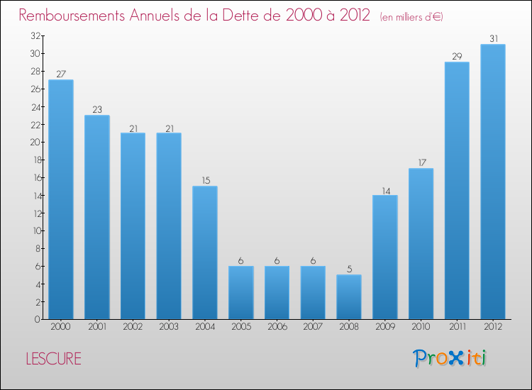 Evolution de l'annuité de la dette pour la commune de LESCURE de 2000 à 2012 Annuités de la dette pour LESCURE de 2000 à 2012