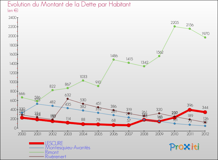 Evolution de la dette par habitant pour la commune de LESCURE et les communes proches de 2000 à 2012 Comparaison de la dette par habitant pour LESCURE et les communes voisines de 2000 à 2012