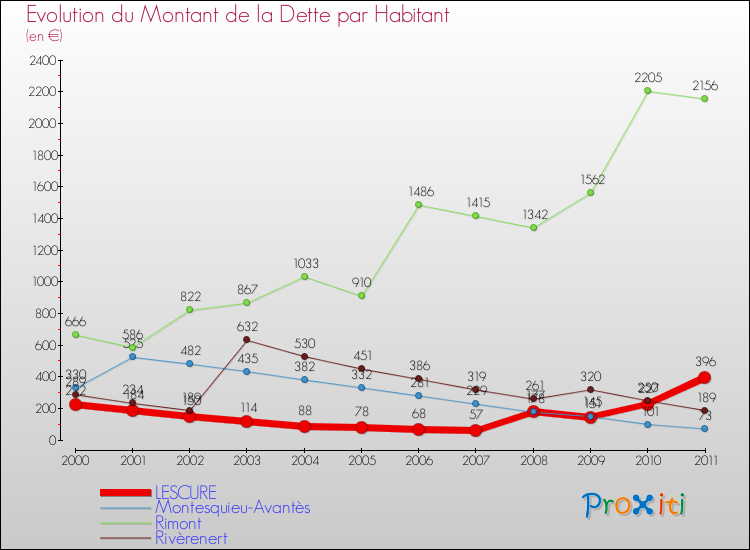 Evolution de la dette par habitant pour la commune de LESCURE et les communes proches Comparaison de la dette par habitant pour LESCURE et les communes voisines