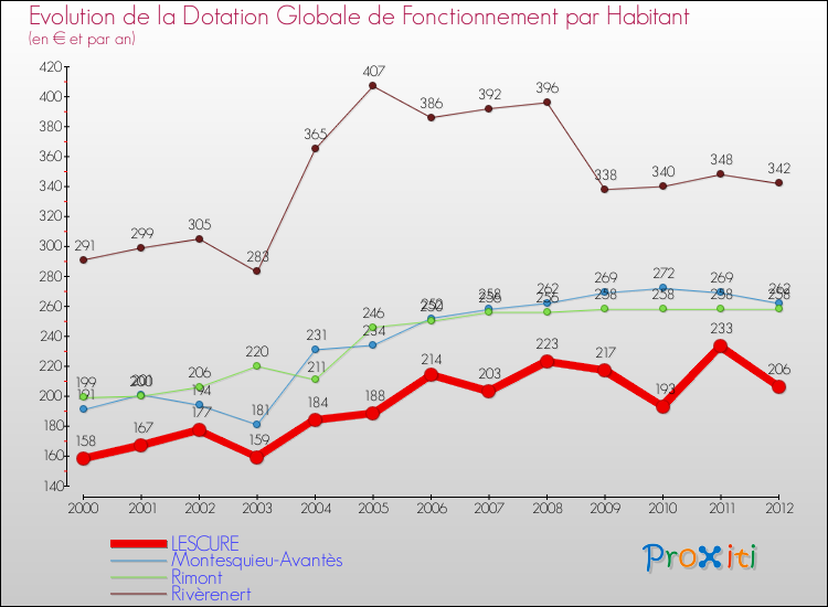 Evolution et montant de la dotation globale de fonctionnement par Habitant pour LESCURE et les communes proches Comparaison des dotations globales de fonctionnement par habitant pour LESCURE et les communes voisines