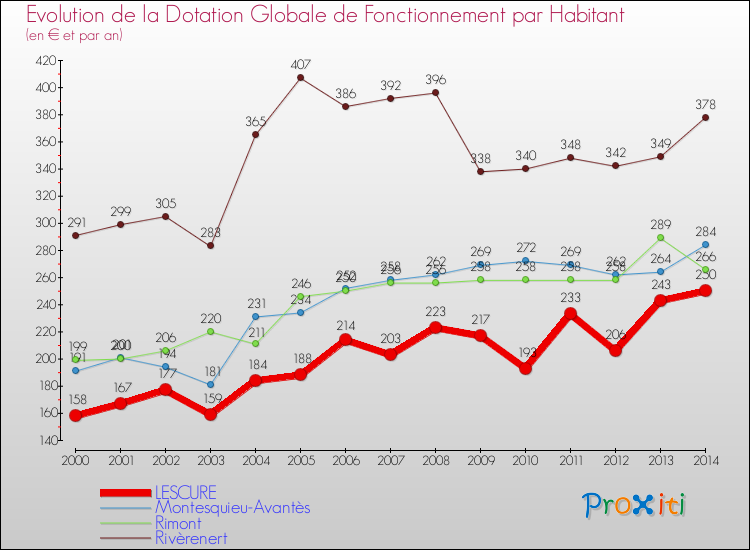 Evolution et montant de la dotation globale de fonctionnement par Habitant pour LESCURE et les communes proches de 2000 à 2014. Comparaison des dotations globales de fonctionnement par habitant pour LESCURE et les communes voisines de 2000 à 2014.