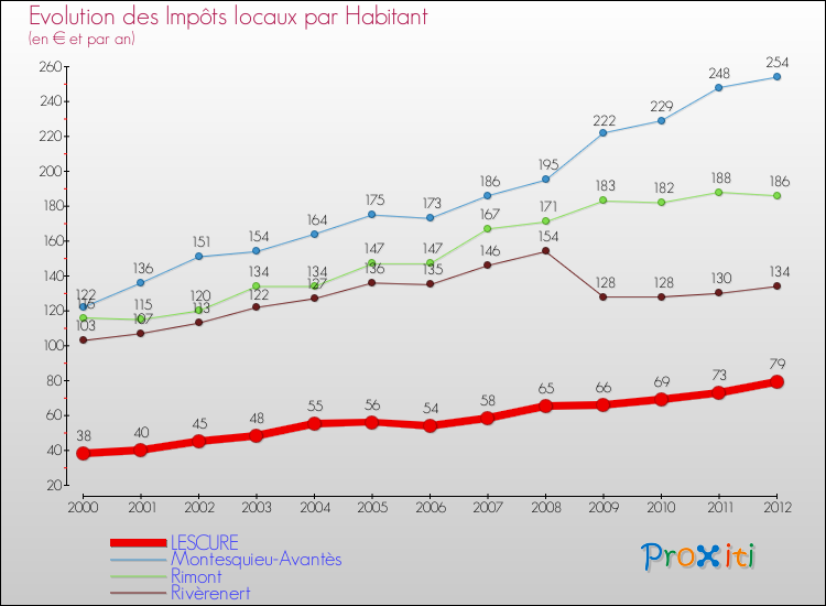 Evolution et montant des impôts locaux par Habitant pour LESCURE et les communes proches Comparaison des impôts locaux par habitant pour LESCURE et les communes voisines