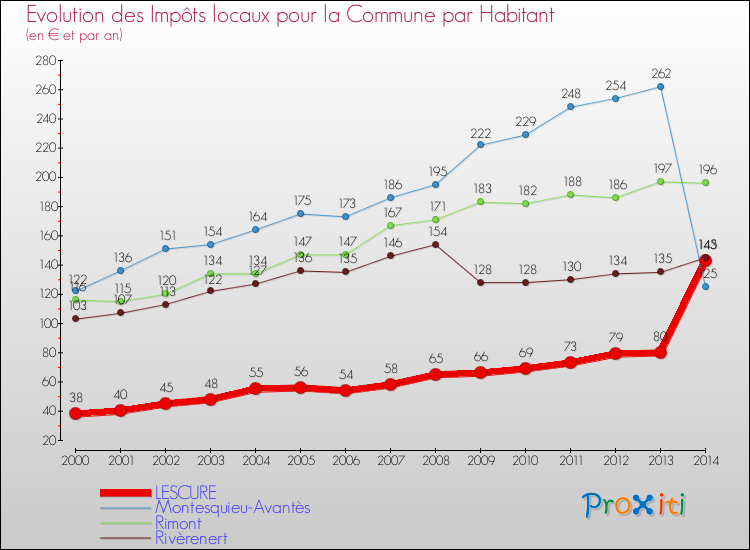 Evolution et montant des impôts locaux par Habitant pour LESCURE et les communes proches de 2000 à 2014 Comparaison des impôts locaux par habitant pour LESCURE et les communes voisines de 2000 à 2014