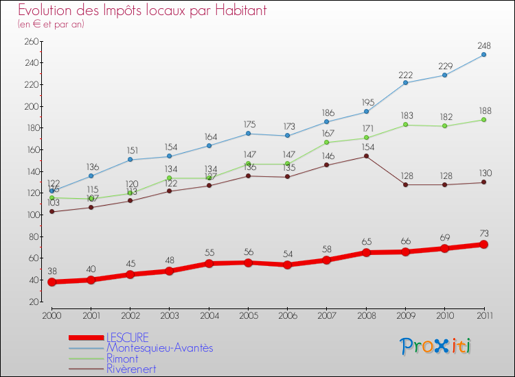 Evolution et montant des impôts locaux par Habitant pour LESCURE et les communes proches Comparaison des impôts locaux par habitant pour LESCURE et les communes voisines