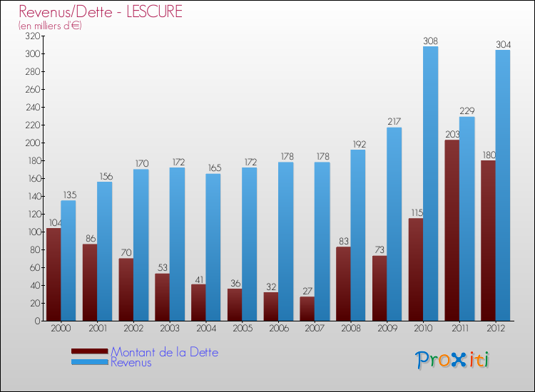 Evolution comparée de la dette et des revenus pour la commune de LESCURE de 2000 à 2012 Comparaison de la dette et des revenus pour LESCURE de 2000 à 2012