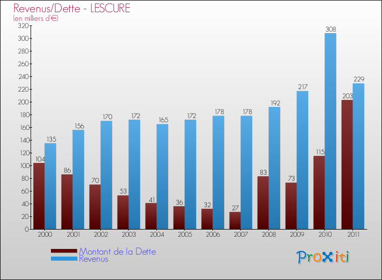 Evolution comparée de la dette et des revenus pour la commune de LESCURE de 2000 à 2011 Comparaison de la dette et des revenus pour LESCURE de 2000 à 2011