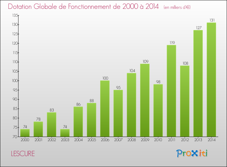 Evolution du montant de la Dotation Globale de Fonctionnement pour la commune de LESCURE de 2000 à 2014 Evolution du montant de la Dotation Globale de Fonctionnement pour LESCURE de 2000 à 2014