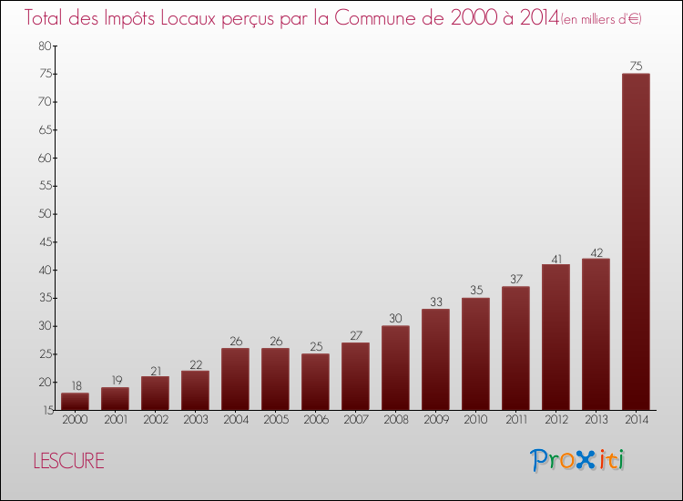 Evolution des Impôts Locaux pour la commune de LESCURE de 2000 à 2014 Evolution des Impôts Locaux pour LESCURE de 2000 à 2014