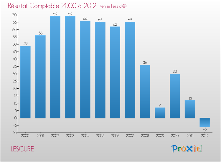 Evolution du résultat comptable pour la commune de LESCURE de 2000 à 2012 Evolution du résultat comptable pour LESCURE de 2000 à 2012