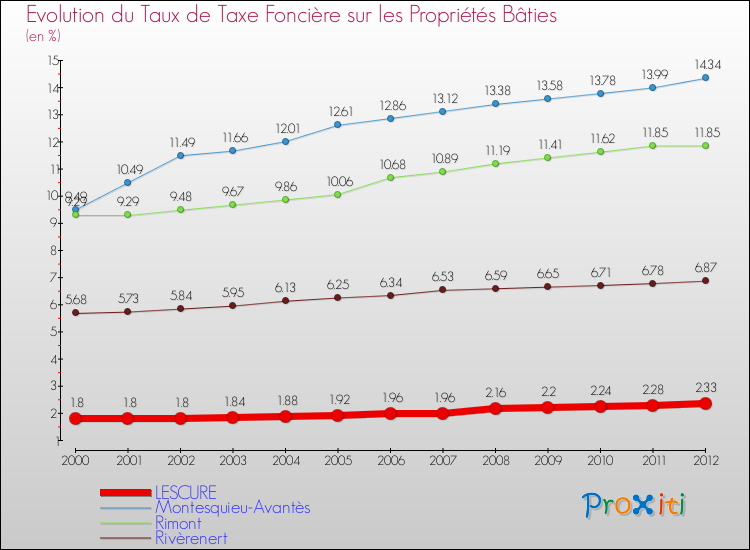Evolution du taux de la taxe foncière sur le bati pour LESCURE et les communes proches de 2000 à 2012 Comparaison des taux de taxe foncière sur le bati pour LESCURE et les communes voisines de 2000 à 2012